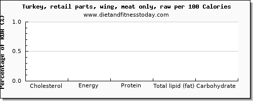 cholesterol and nutrition facts in turkey wing per 100 calories