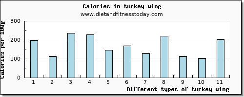turkey wing copper per 100g