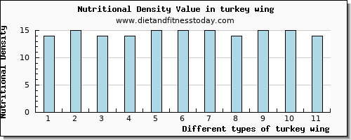 turkey wing copper per 100g