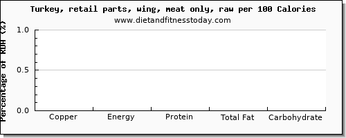 copper and nutrition facts in turkey wing per 100 calories