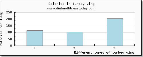 turkey wing glucose per 100g