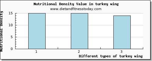 turkey wing glucose per 100g