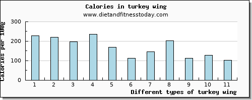 turkey wing iron per 100g