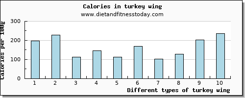 turkey wing manganese per 100g