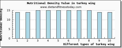 turkey wing manganese per 100g