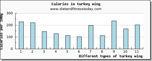 turkey wing potassium per 100g