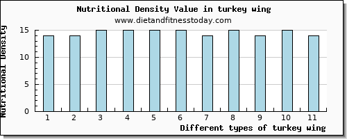 turkey wing potassium per 100g