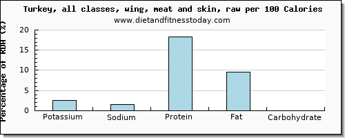 potassium and nutrition facts in turkey wing per 100 calories