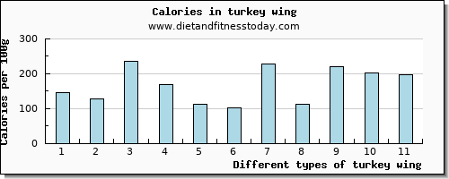 turkey wing riboflavin per 100g