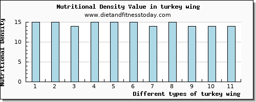 turkey wing riboflavin per 100g