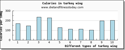 turkey wing tryptophan per 100g