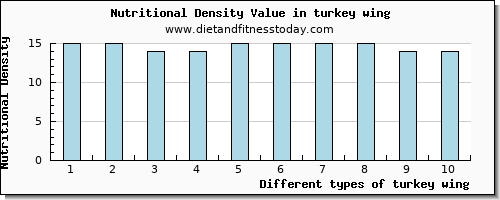 turkey wing tryptophan per 100g