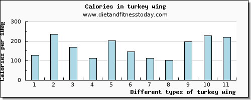 turkey wing vitamin b12 per 100g