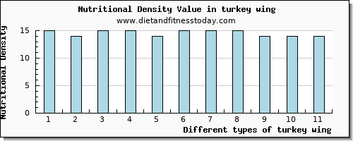 turkey wing vitamin b12 per 100g