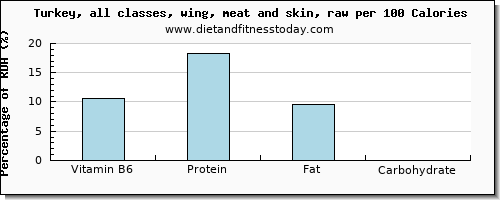 vitamin b6 and nutrition facts in turkey wing per 100 calories