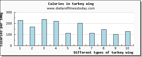 turkey wing vitamin e per 100g