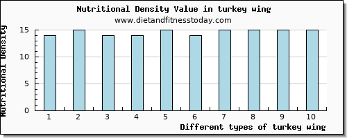 turkey wing vitamin e per 100g