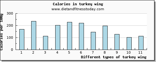 turkey wing zinc per 100g