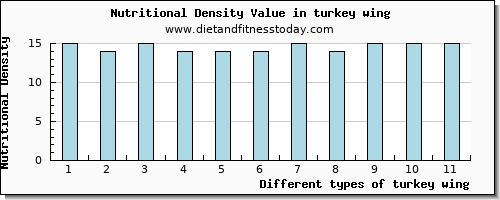 turkey wing zinc per 100g