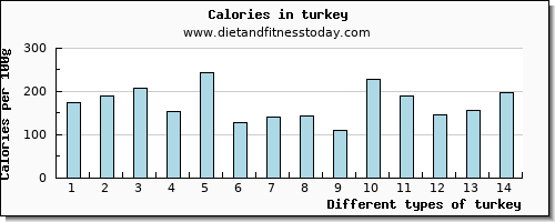 turkey zinc per 100g