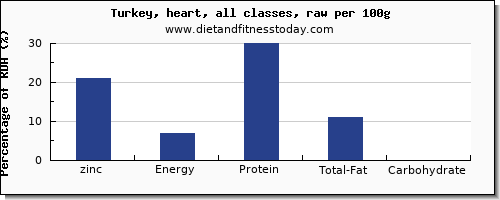 zinc and nutrition facts in turkey per 100g