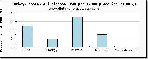 zinc and nutritional content in turkey