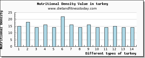 turkey zinc per 100g