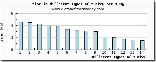 turkey zinc per 100g