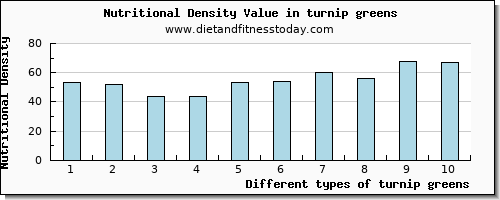 turnip greens arginine per 100g
