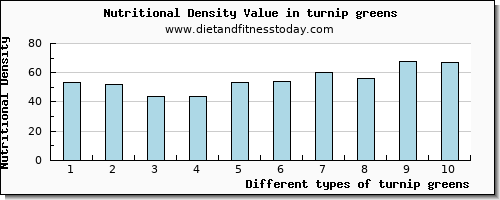 turnip greens aspartic acid per 100g