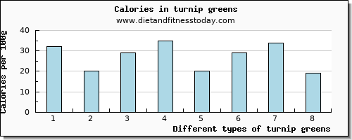 turnip greens caffeine per 100g
