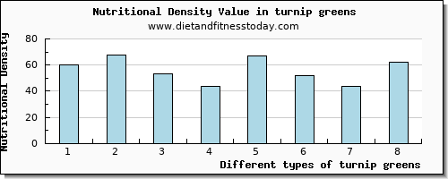 turnip greens caffeine per 100g