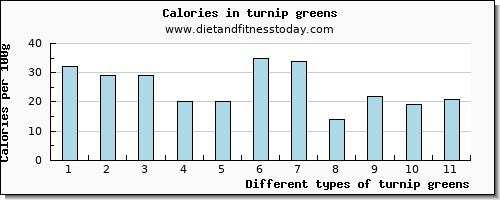 turnip greens calcium per 100g