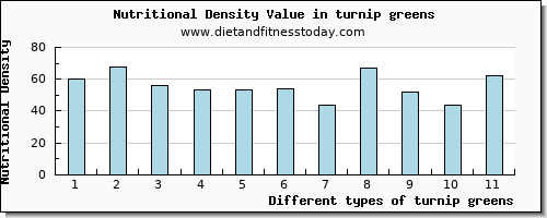 turnip greens cholesterol per 100g