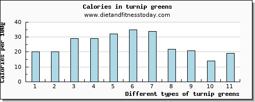 turnip greens fiber per 100g