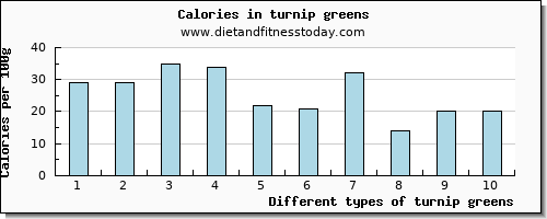 turnip greens lysine per 100g