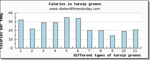 turnip greens magnesium per 100g