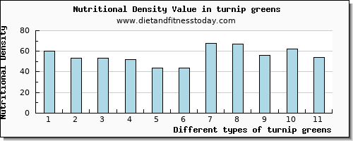 turnip greens magnesium per 100g
