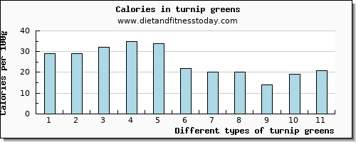 turnip greens manganese per 100g