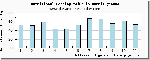 turnip greens manganese per 100g