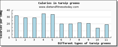 turnip greens phosphorus per 100g