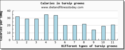 turnip greens potassium per 100g