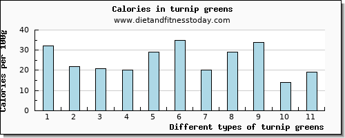 turnip greens riboflavin per 100g