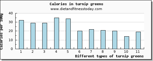 turnip greens selenium per 100g