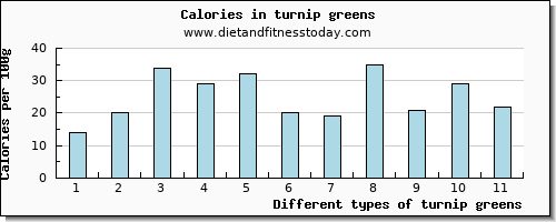 turnip greens sodium per 100g