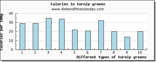 turnip greens tryptophan per 100g