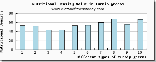 turnip greens tryptophan per 100g