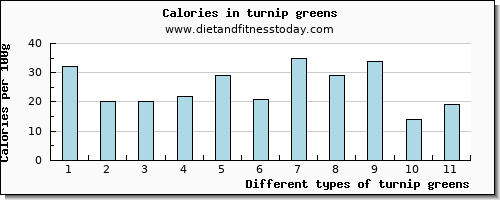 turnip greens vitamin b6 per 100g