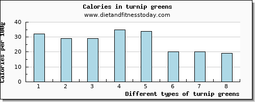 turnip greens vitamin e per 100g