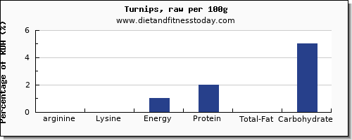 arginine and nutrition facts in turnips per 100g